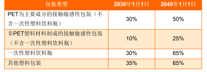 四类塑料包装设定回料含量目标